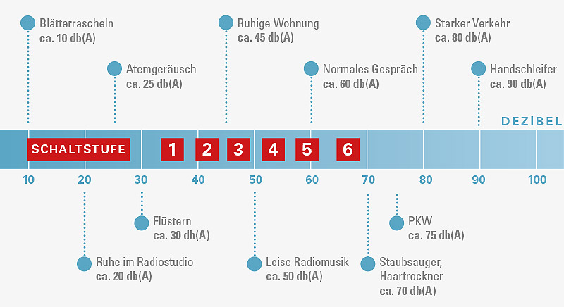 Lautstärke nach Schaltstufen